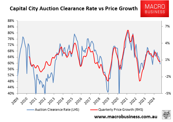 Capital city auctions versus price growth