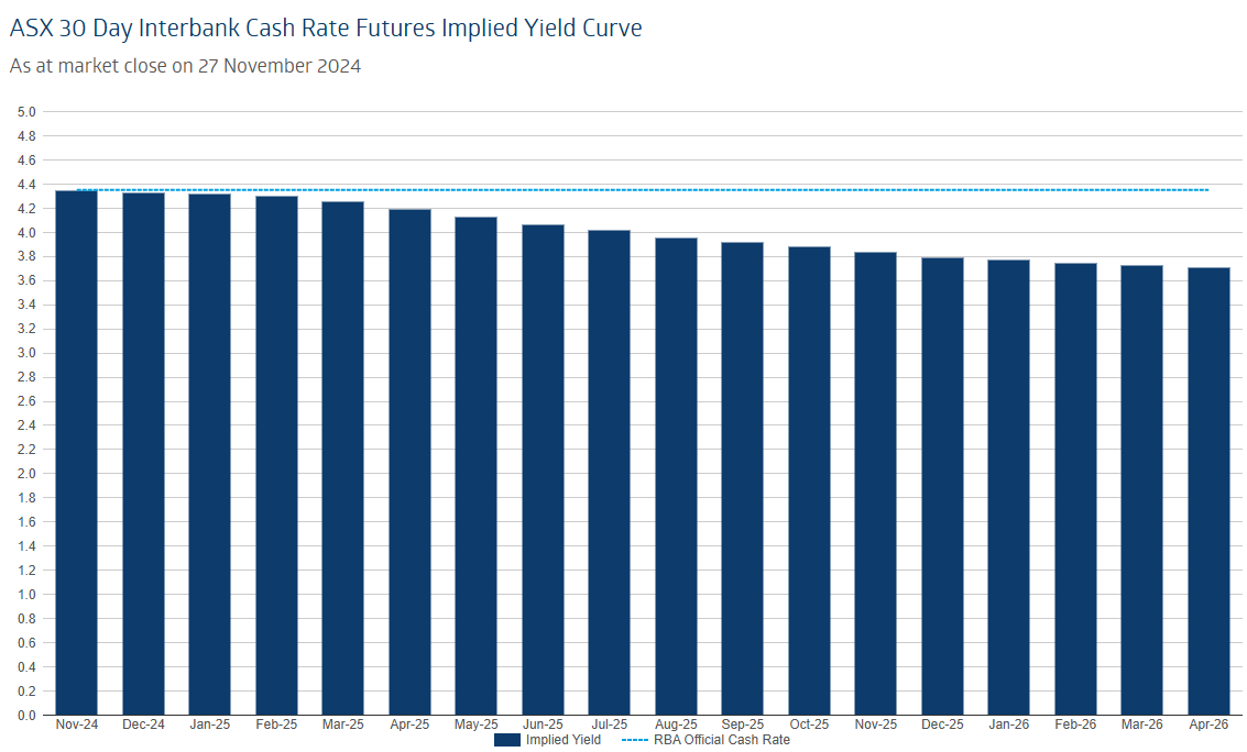 Cash rate futures