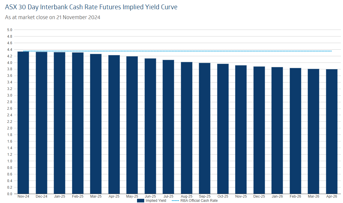 Cash rate futures