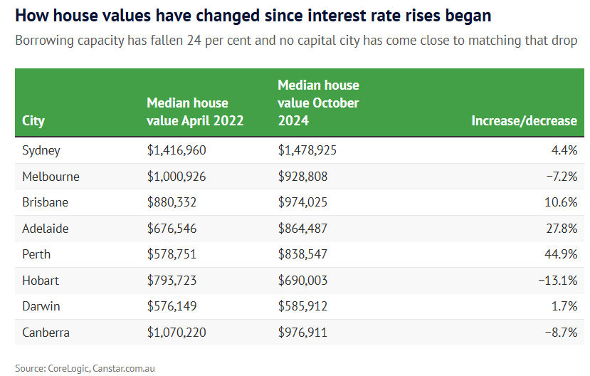 Change in house prices