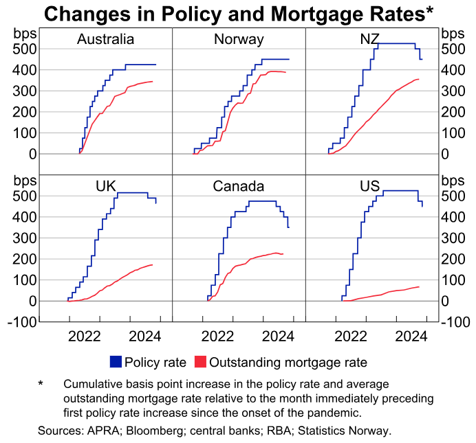 Changes in policy and mortgage rates