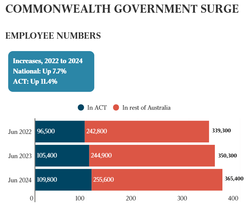 Commonwealth government surge