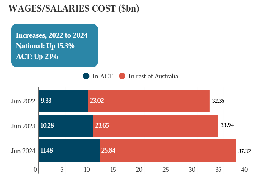 Wages &amp; salaries cost