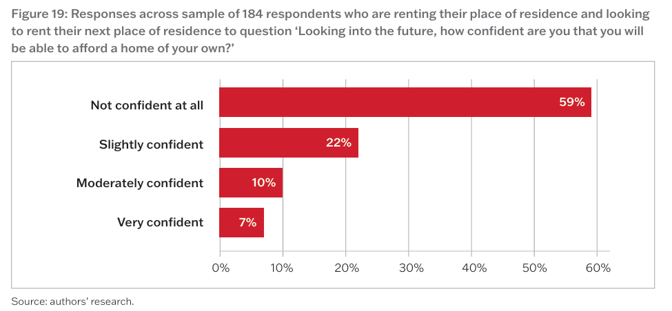 Confident about buying a home