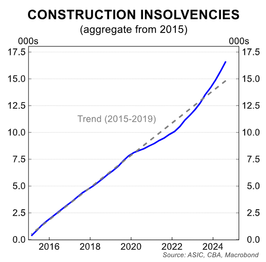 Construction insolvencies