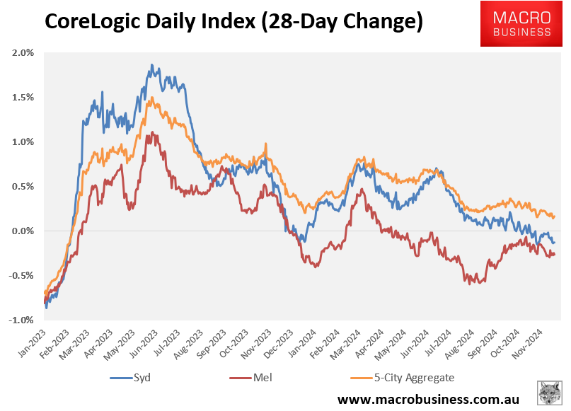 CoreLogic 28-day change