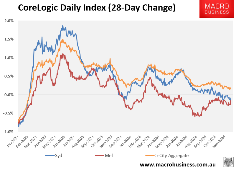 CoreLogic 28-day change