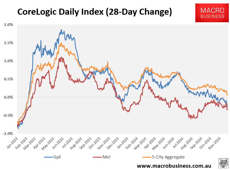 CoreLogic 28-day change