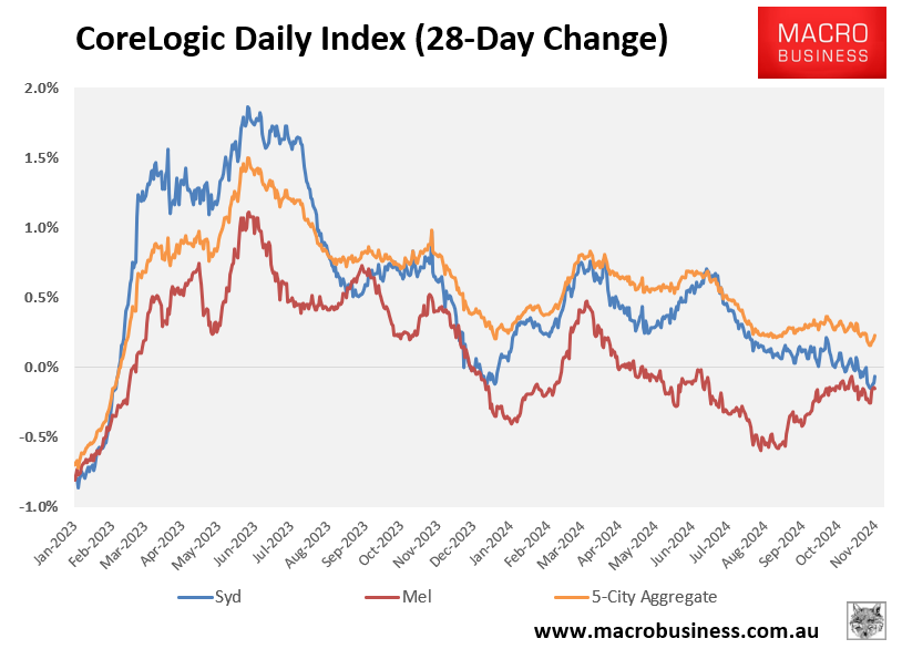 CoreLogic 28-day change