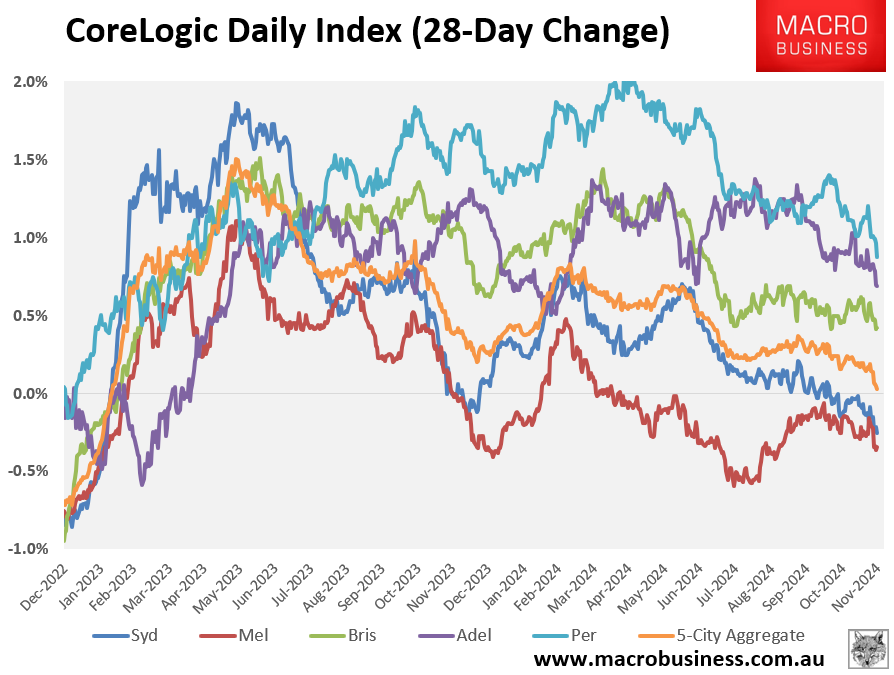 CoreLogic 28-day change