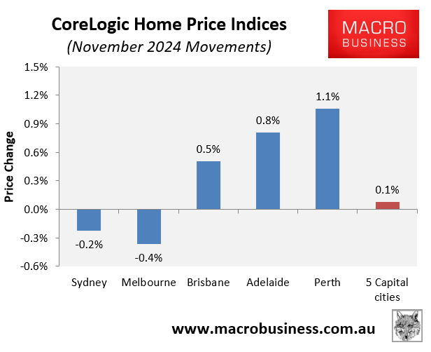 CoreLogic November