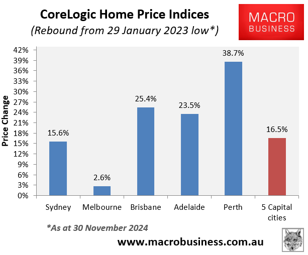 CoreLogic rebound from low