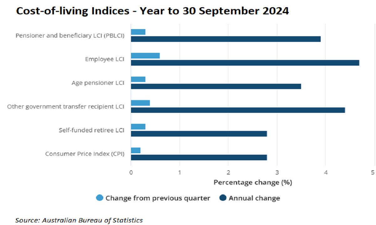 Cost of living indices