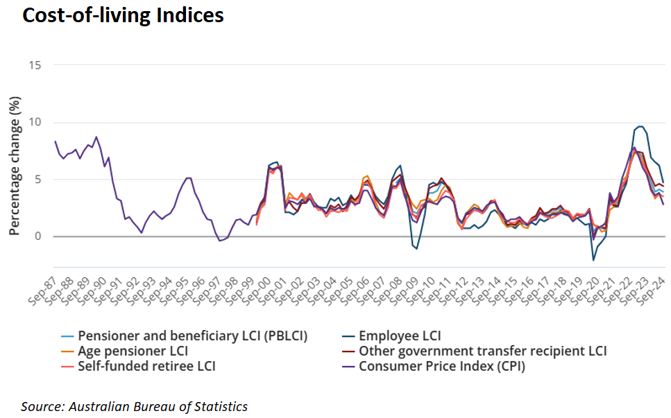 Cost of living indices