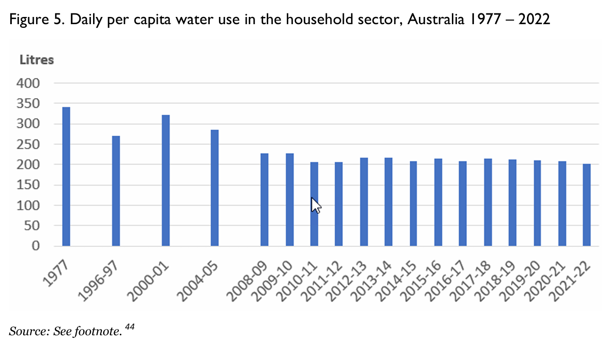 Daily per capita water use