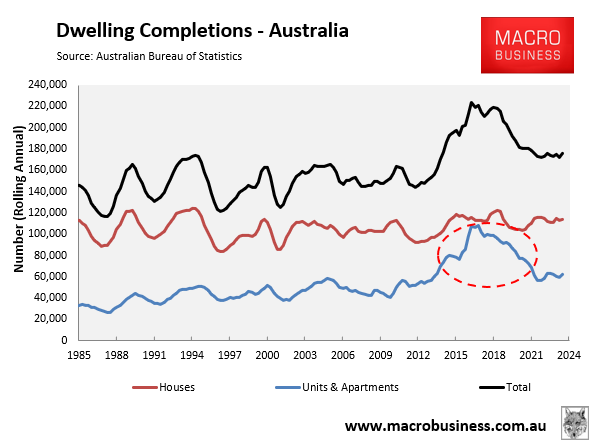 Dwelling completions