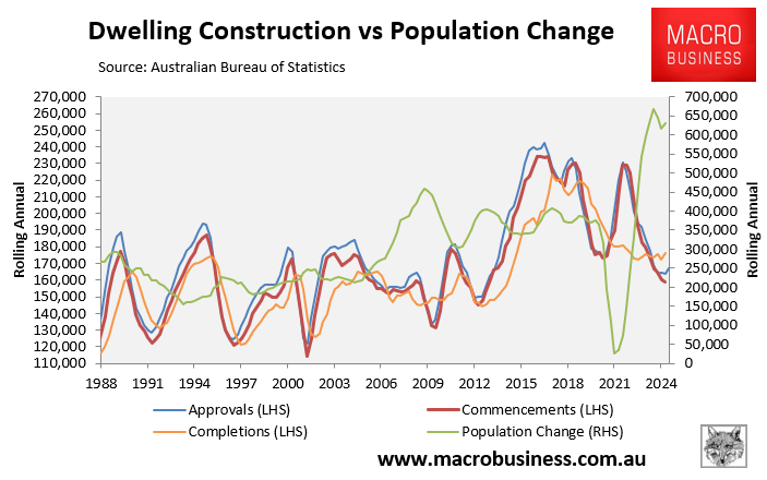 Dwelling construction vs population change