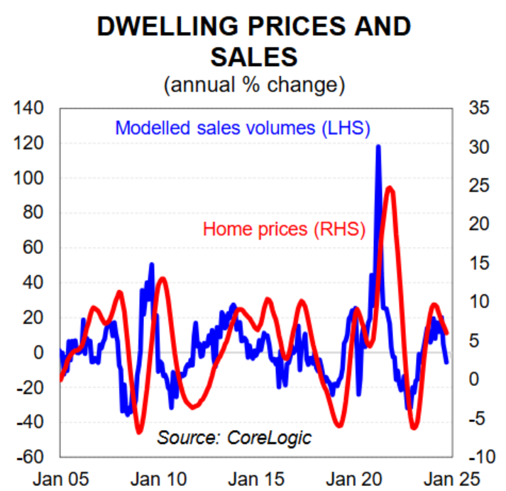 Dwelling prices and sales