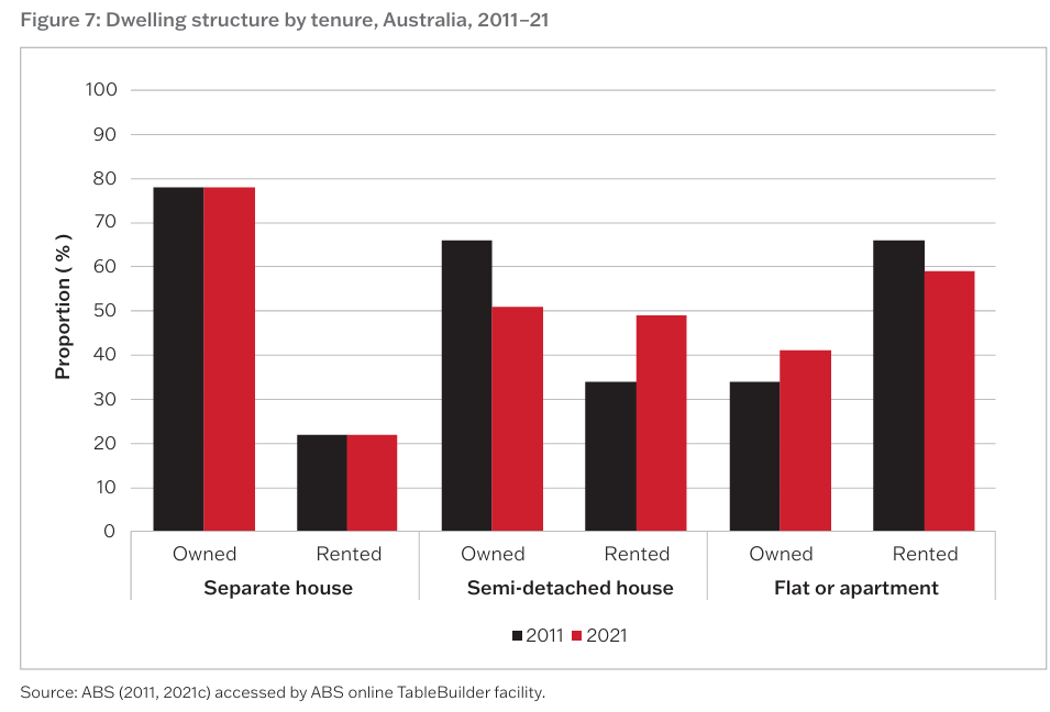 Dwelling structure by tenure