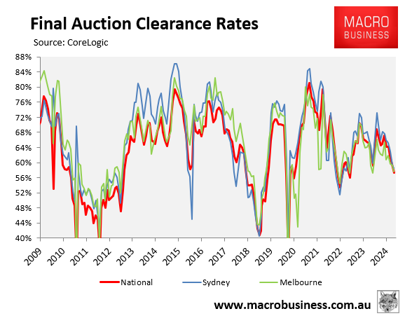 Final auction clearance rates