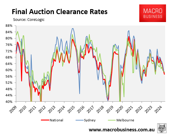 Final auction clearance rates