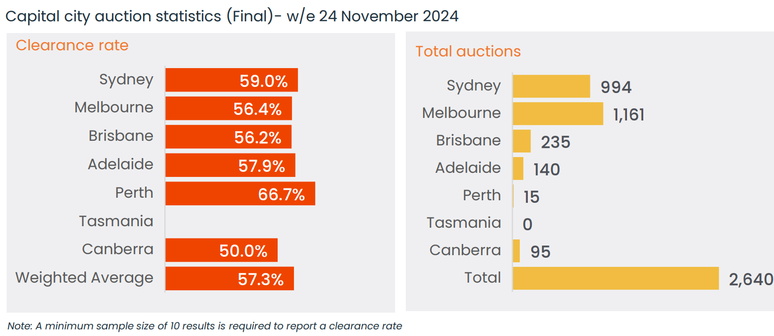 Final auction results