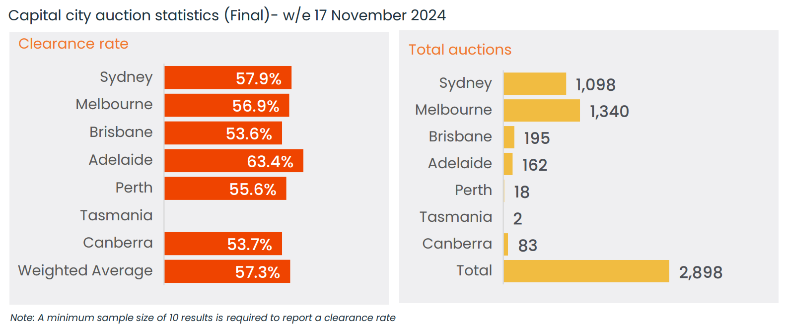 Final auction results