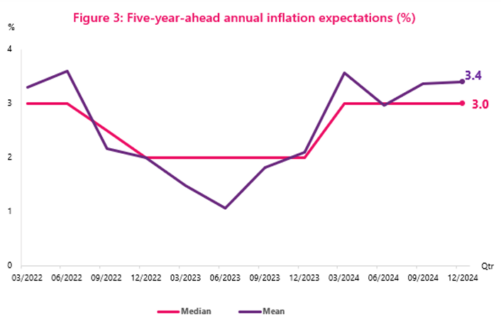 Five year inflation expectations