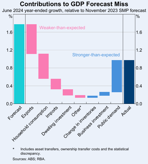 Contributions to GDP