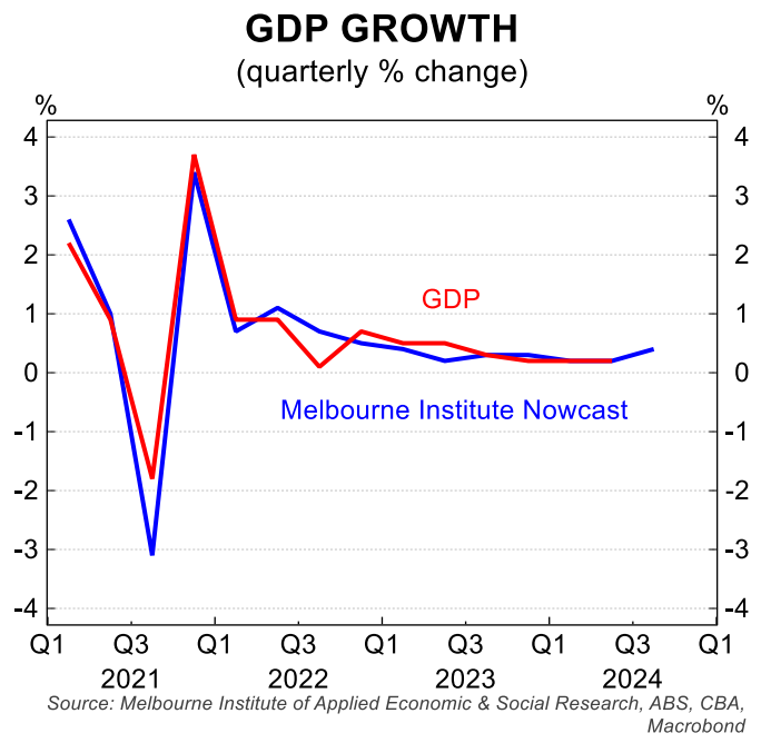 GDP nowcast