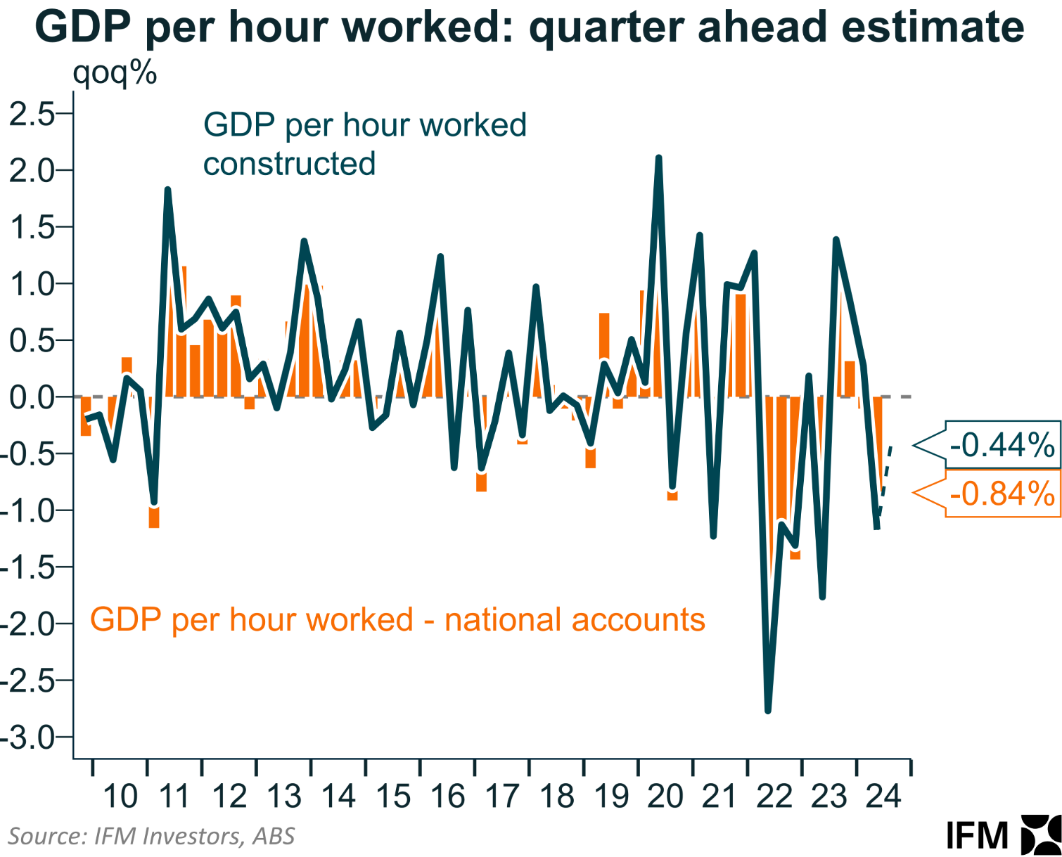 Labour productivity