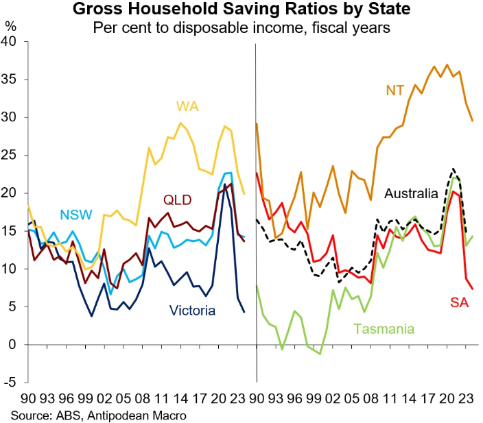 Gross household savings by state