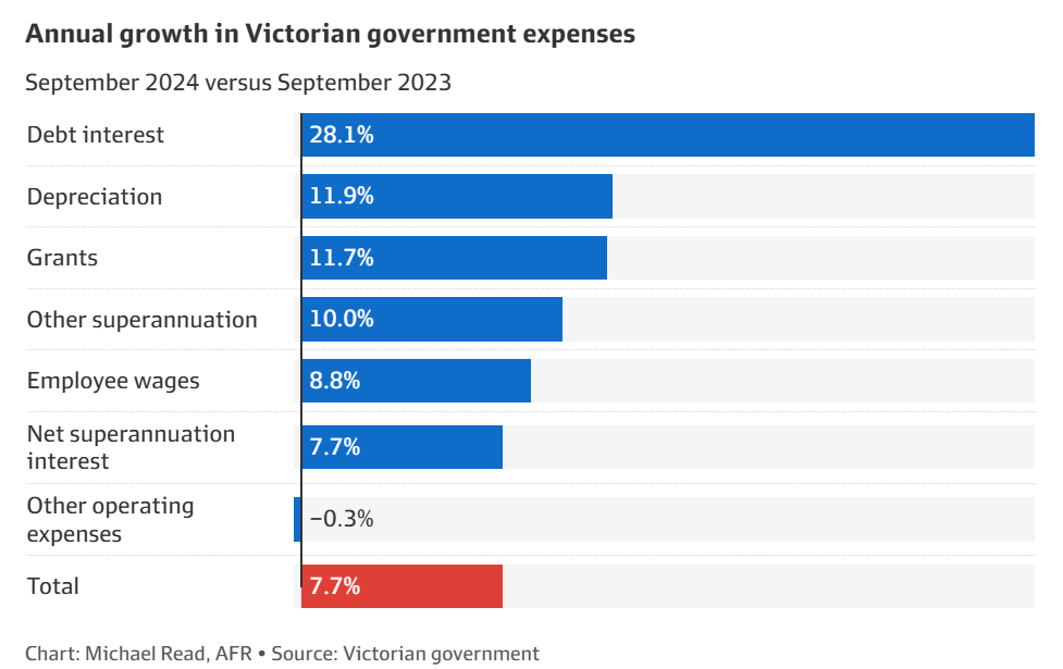 Victorian government expenses