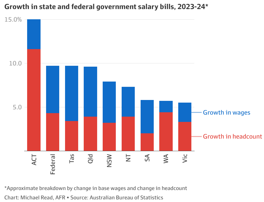 Growth in federal and state public service