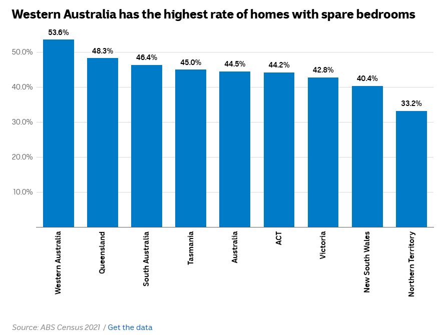 Homes with spare bedrooms