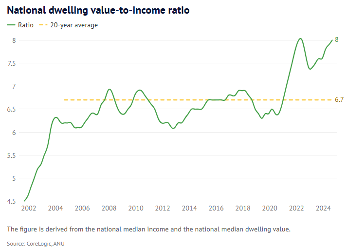 Dwelling value to income