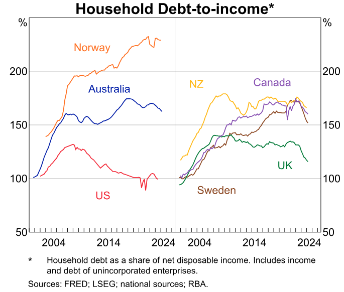 Household debt-to-income