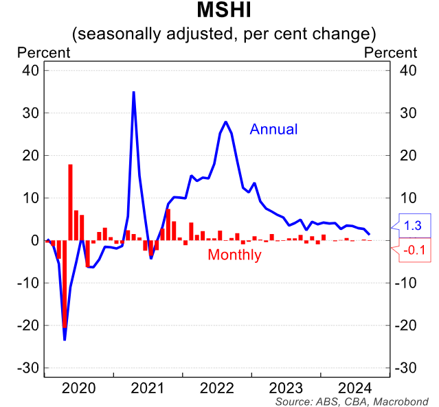 Monthly household spending 