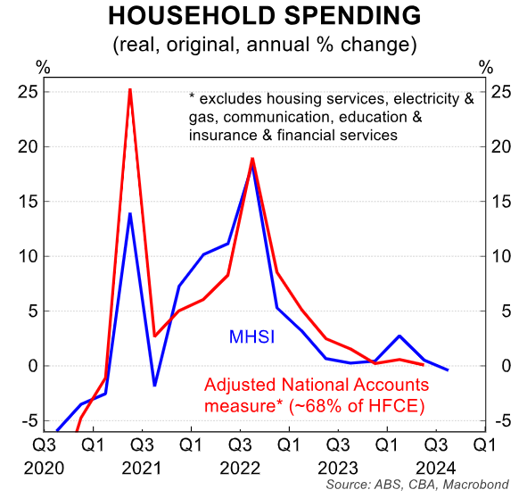 Household spending national accounts