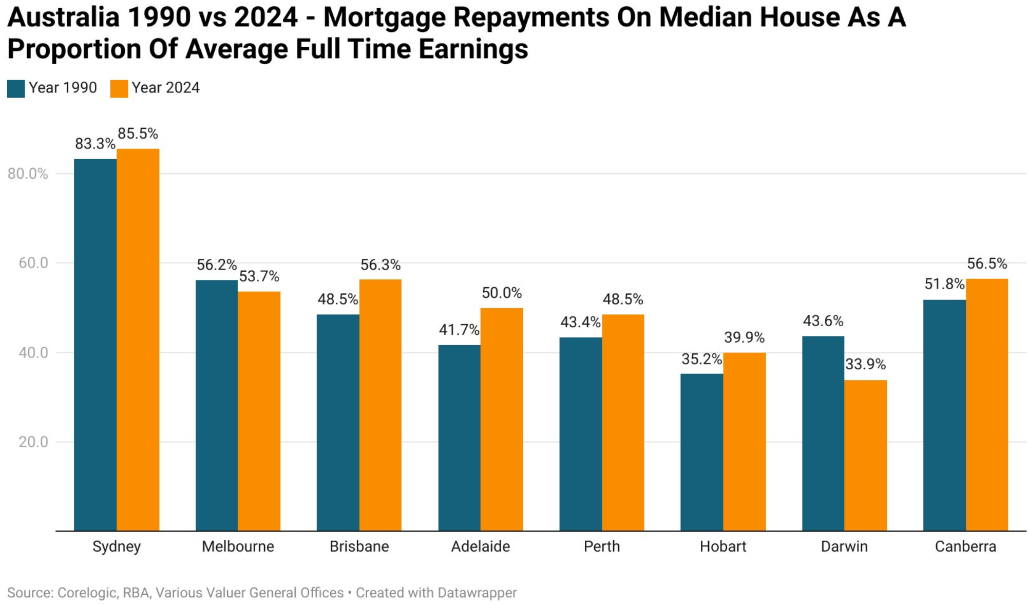 Housing affordability 1990 vs 2024