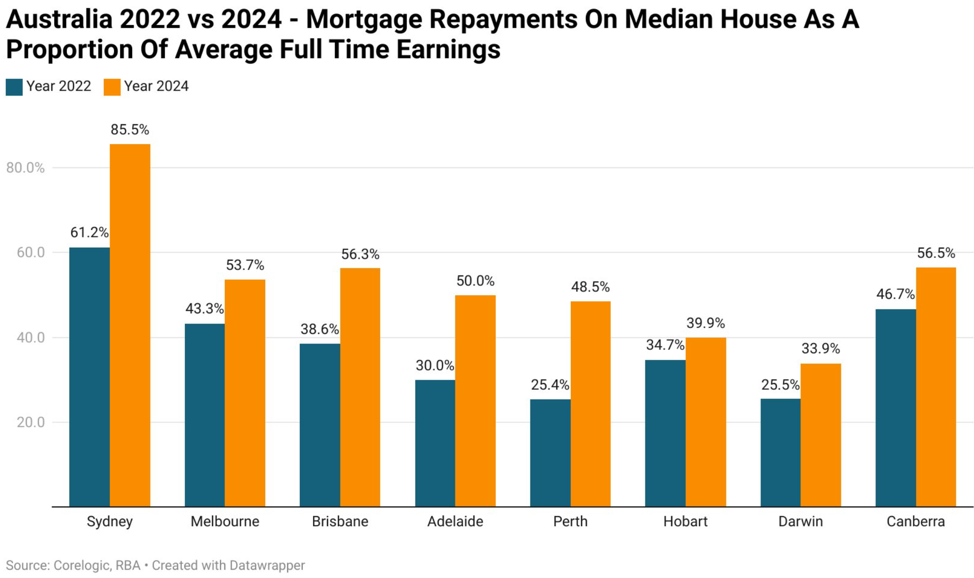 Housing affordability 2022 vs 2024