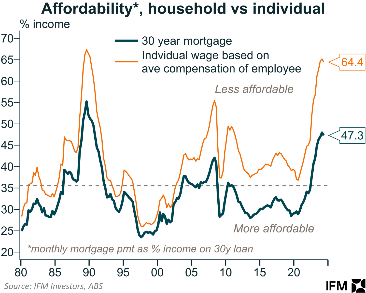 Housing affordability