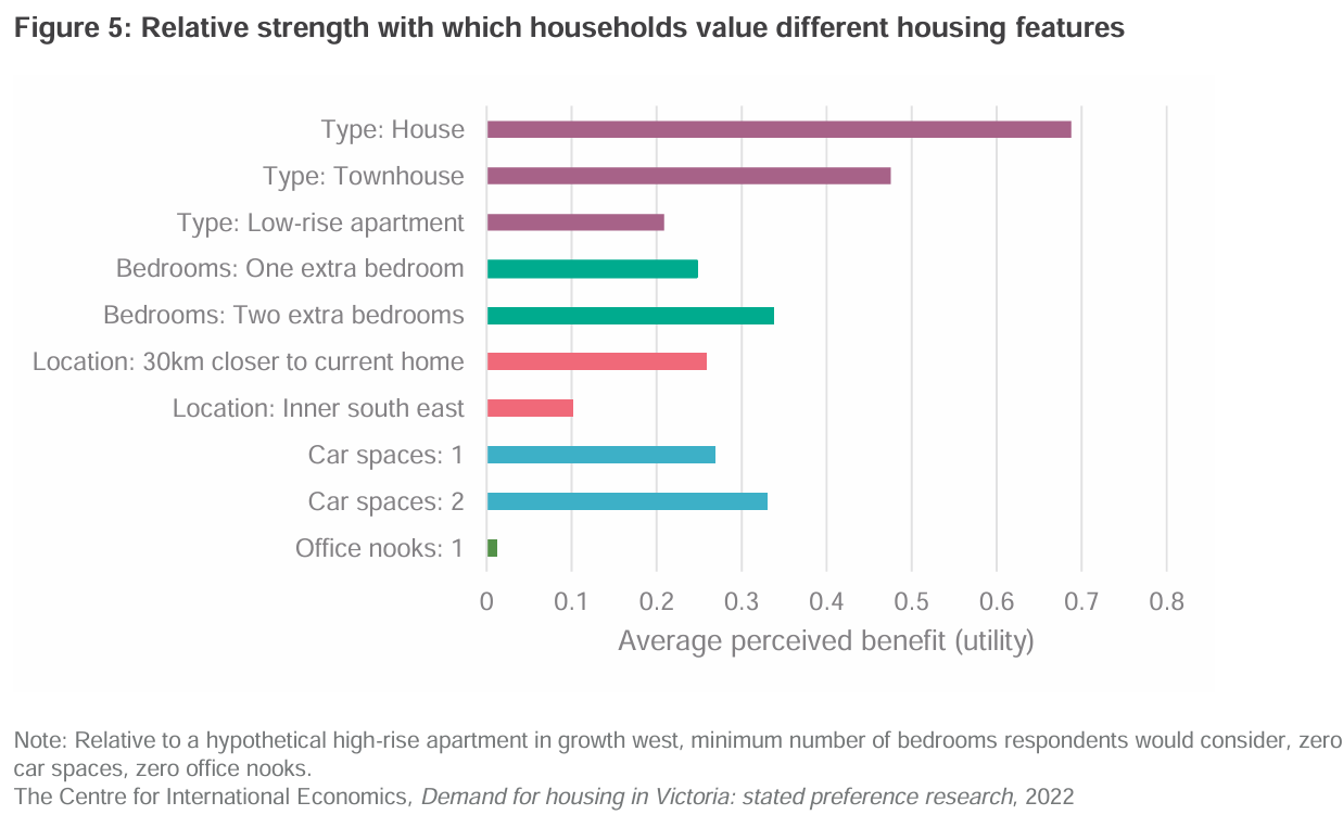 Housing preferences