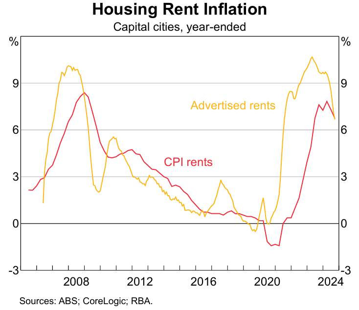 Rent inflation