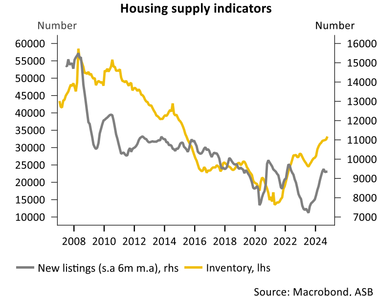 Housing supply indicators