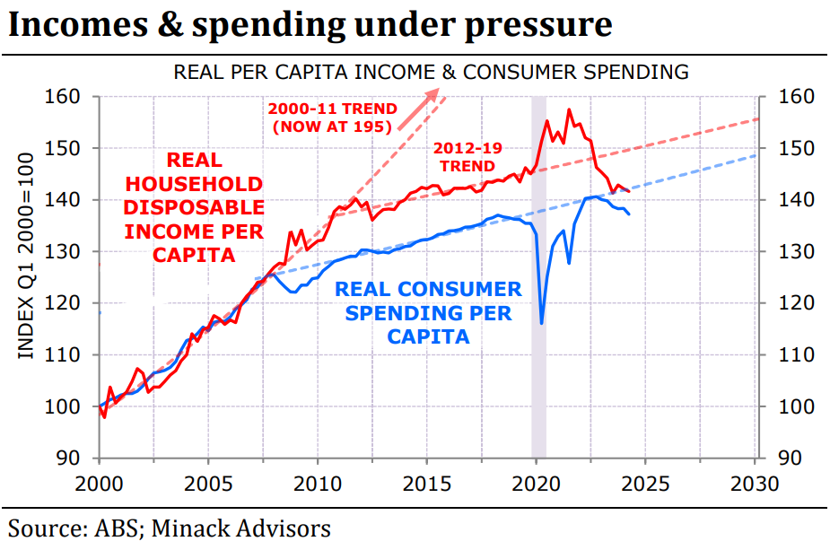 Income and spending