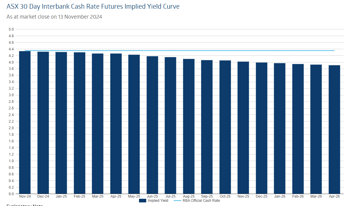 Interest rate tracker