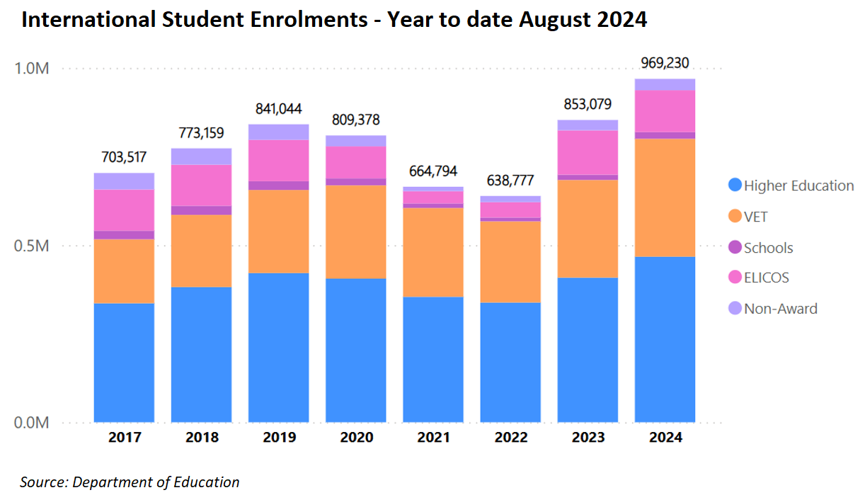 International student enrolments