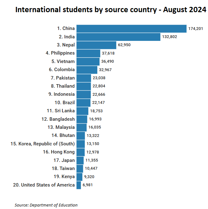 International students by source nation