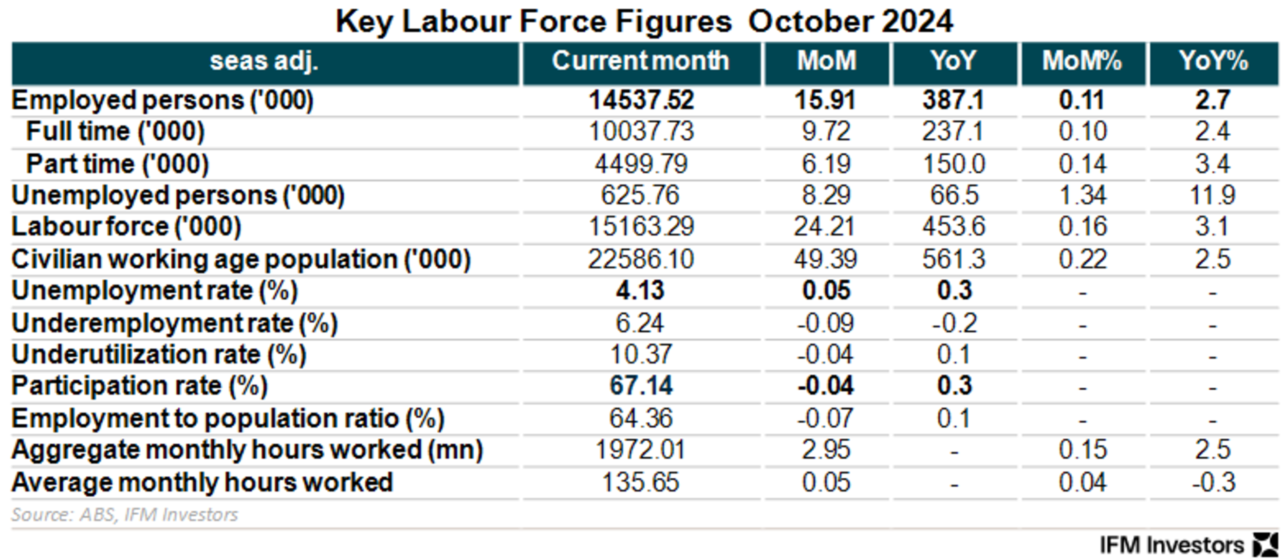 Key labour force data